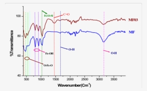 Ftir Spectra Of The Iron-ore Samples - Nusselt Number