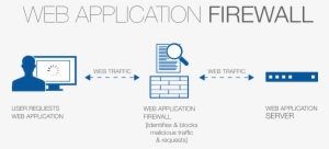 Web Application Firewall - Web Application Firewall Diagram