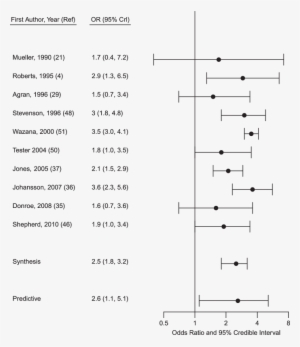 Forest Plot Meta-analysis Showing Odds Ratios For The - Forest Plot
