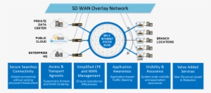 Our Enterprise Customers Tell Us They See Sd-wan As - Sd-wan