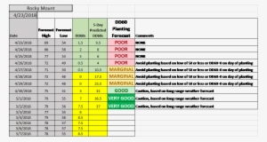 Following Planting At Rocky Mount Are Included In The - Number