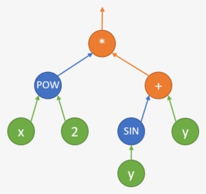 Notice That There Are Three Types Of Nodes In This - Dfinity