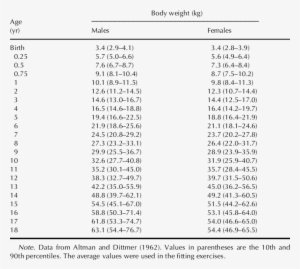 Mean Body Weight Of Children From Birth To 18 Yr Of - Child