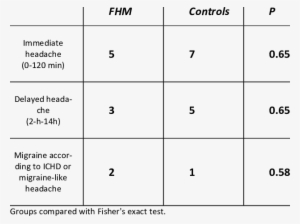 Number Of Patients And Controls Reporting Headache - Number