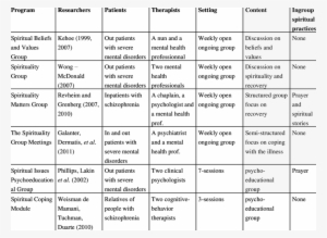 Spiritual Groups For Severe Mental Disorders - Number