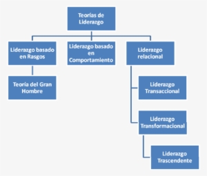 Evolución De Las Teorías De Liderazgo - Evolucion De Las Teorias Del Liderazgo