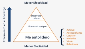 Si Una De Estas Áreas Está Débil, Su Liderazgo Se Ve - Triangle