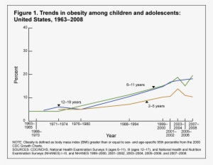 Http - //www - Cdc - Child 07 08/figures1 - Fast Food Restaurants To Obesity Graphs
