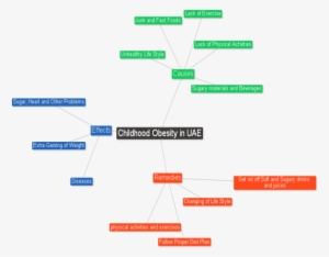 Obesity Mind Mao - Diagram