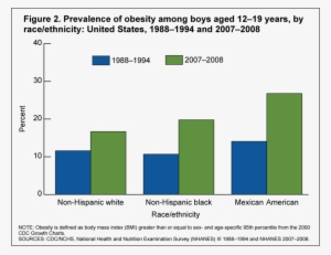 Download Obesity Statistics In Children Clipart Childhood - Graphs Of Childhood Obesity Statistics