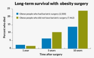 Stats On Obesity Surgery - Bariatric Surgery Graph