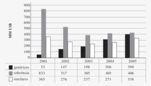Evolução Da Participação Dos Medicamentos Genéricos - Number