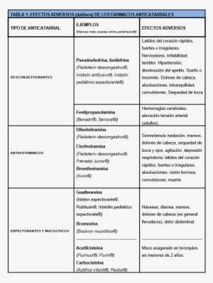 En La Siguiente Tabla Pueden Verse Los Efectos Indeseables - 9700
