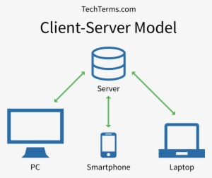 Client-server Model Diagram - Client–server Model - 1600x1200 PNG ...