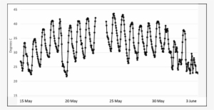 Hourly Data From The Punjabi Bagh Station In New Delhi - Human Adaptation In Delhi