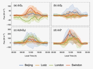 Interquartile Range And Median (lines) Differences - Diagram