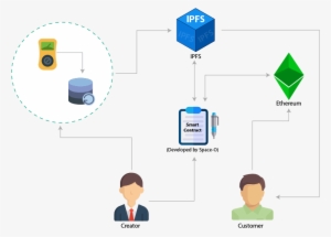 Ethereum-based Custom Smart Contracts Development - Smart Contract