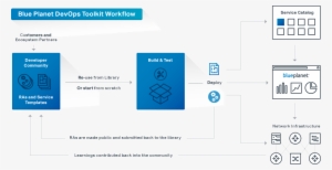 Ciena Toolkit Applies Devops To Control Sdn/nfv Networks - Sdn Resource Adapter
