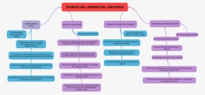 Mapa Conceptual De Teorías Del Origen Del Universo - Origen Del Universo Mapa Conceptual