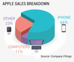 Apple's Current Product Strategy Sales Breakdown - Apple Sales Breakdown