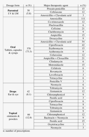Dosage Forms Of Antibiotics - Blackberry Z10 Price List
