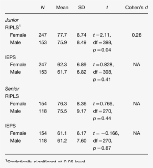 Mean Scores And Discriminatory Ability Of The Rips - Number