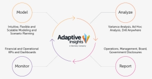 Use The Business Planning Cloud To Enable An Active - Adaptive Insights