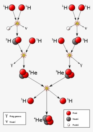 Cadena Protó-protó - Main Gases Found In The Sun