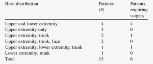 Burn Distribution Of Patients Who Fell In Grease - Spinneys