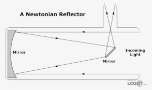 Isaac Newton 1643-1727 - Refracting Telescope