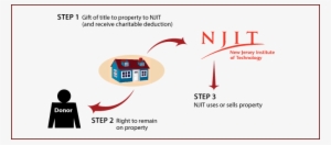 Gift Of Personal Residence Or Farm With Retained Life - University Of Illinois Foundation