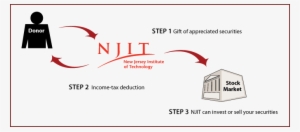 Gifts Of Appreciated Securities Diagram - Gift