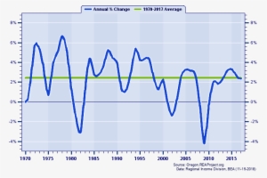 Portland Vancouver Hillsboro Msa Total Employment - Diagram