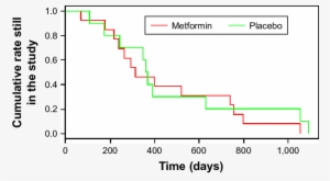 Kaplan-meier Estimator Of Participants Who Withdrew - Diagram