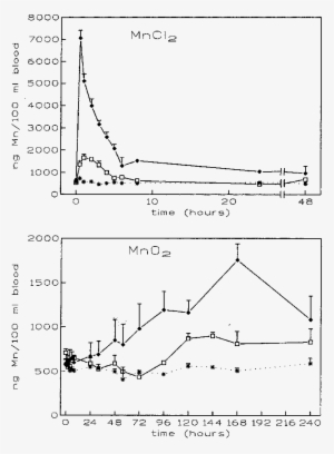 In Blood Of Rats After A Single Administration Of Either - Diagram
