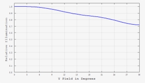 The Graph Shows How The Illumination Changes From The - Sensics
