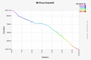Mount Pinos Downhill Profile - Lozère