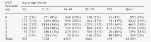 Distribution Of Patients By Treatment Step In The Bts - Asthma