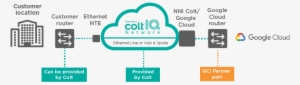 Dedicated Cloud Access Includes A Range Of Connectivity - Graphic Design
