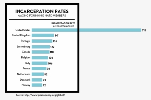 Graph Showing The Incarceration Rate Per 100,000 In - Incarceration Of The World
