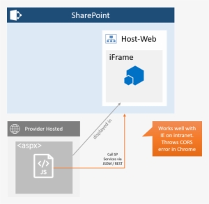 Provider Hosted Add-in With Rest Calls To Sharepoint - Sharepoint Provider Hosted Add