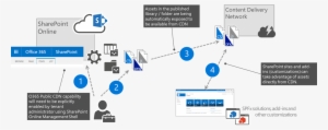Logical Architecture For Public Cdn - Office 365 Cdn