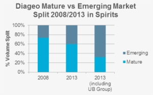 Diageoemergingvsmature - Number