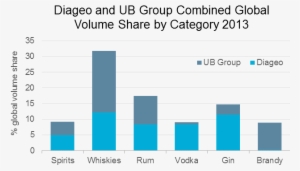 Diageomarketshare - Number