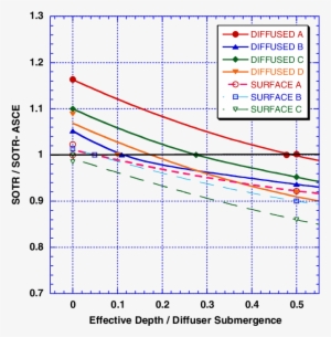 Relationship Between Sotrs Measured With The Log-deficit - American Society Of Civil Engineers