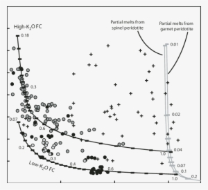 La Versus Nb For Volcanic Rocks From Central And Southern - Plot