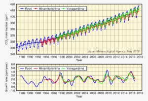 Time-series Representation Of Co2 Mole Fractions And - 経年 変化 二酸化 炭素 の 濃度 上昇