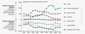 Line Chart Showing Net Exports And Net Imports (negative - Export ...