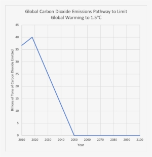 Global Carbon Dioxide Emissions Pathway - Diagram