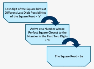 Find The Square Root - Square Root